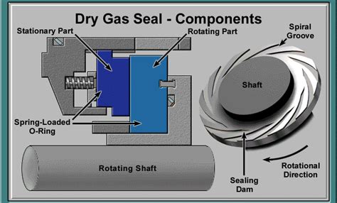 compressor seal testing|dry gas gas seal inspection.